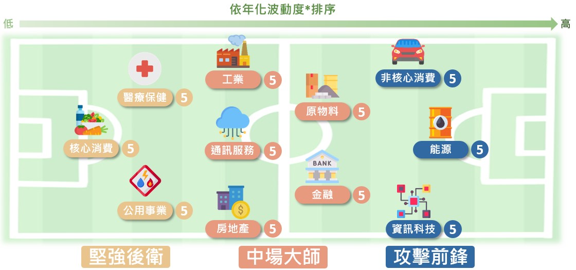 凱基全球菁英55 ETF_11大產業分布